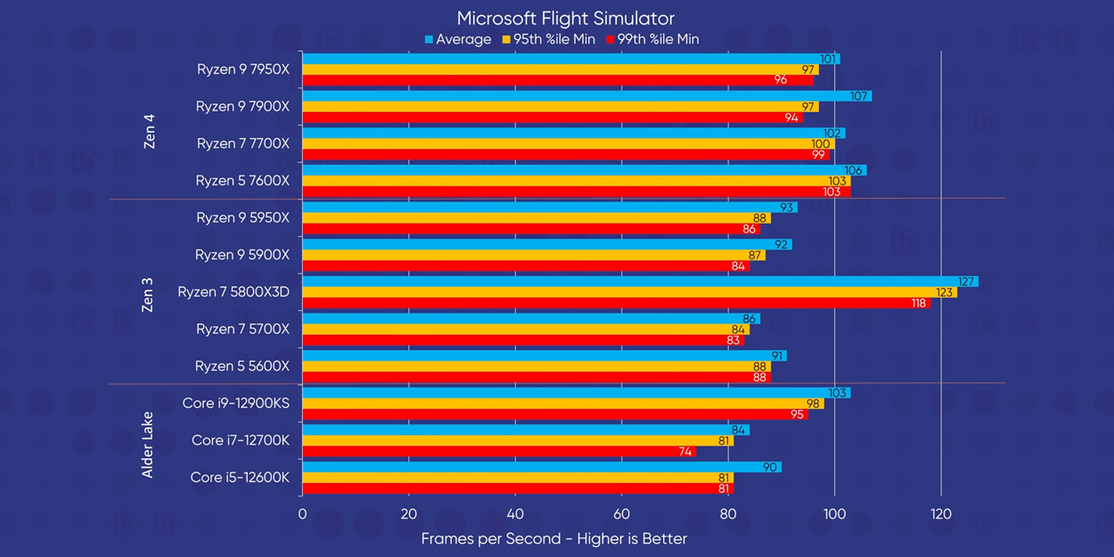 Microsoft Flight Simulator Ryzen 7000 benchmarks