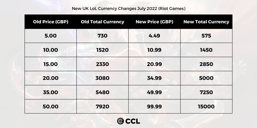 Average change in the UK for Riot LoL currency increases