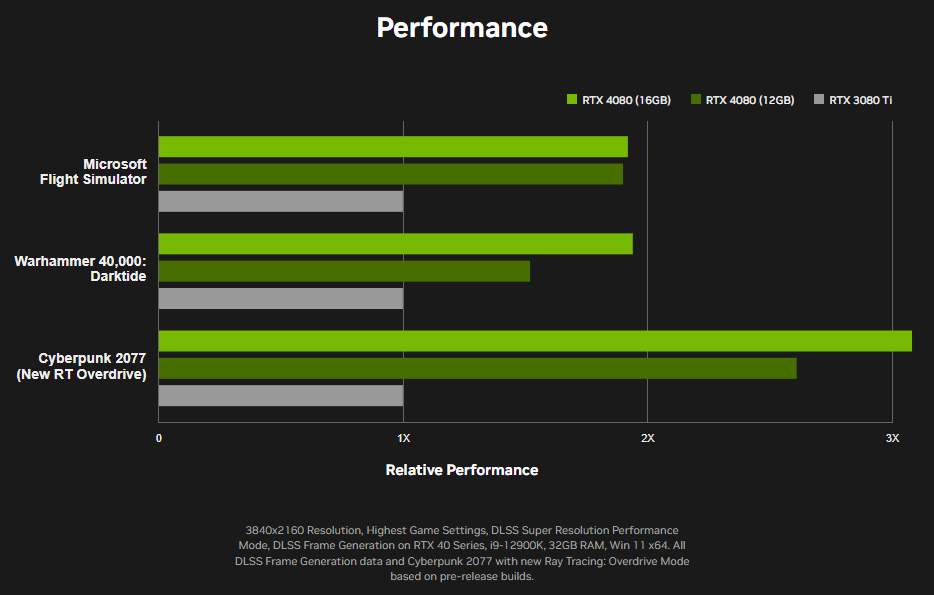 RTX 4080 vs RTX 3080 Ti