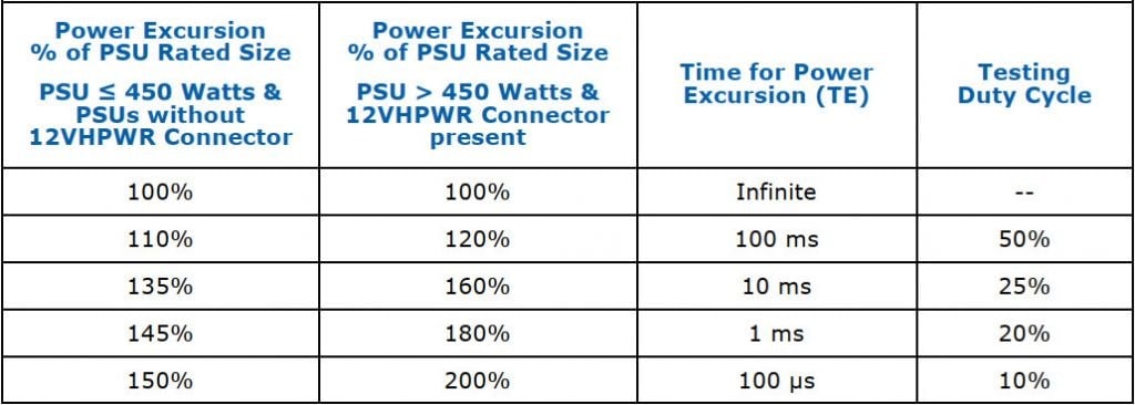Power Excursion ratings