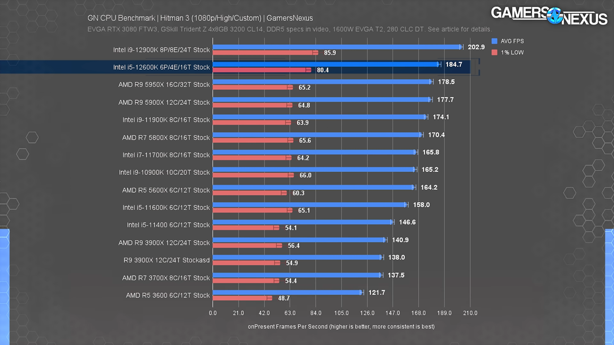 Hitman 3 benchmark for Intel i5 12600K