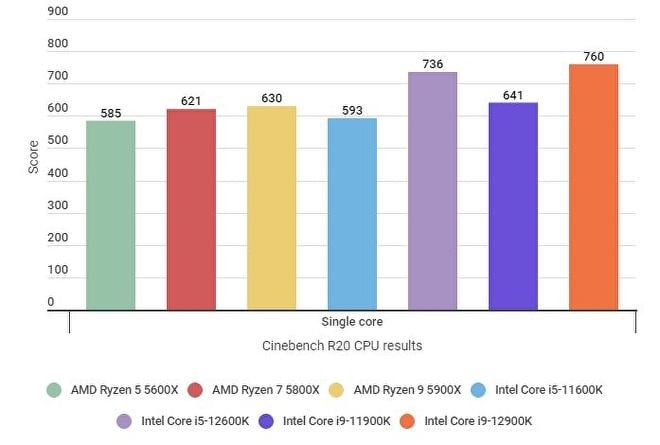 Intel Core i5-12600K Cinebench R20 single core test