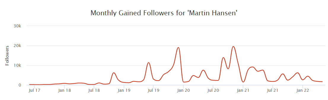 Monthly gained followers for Fnatic Wunder