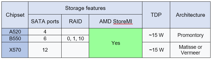 Storage, TDP and Architecture Comparison A520 B550 X570