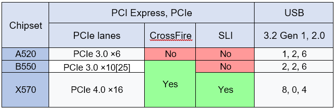 PCIe and USB Comparison A520 B550 X570