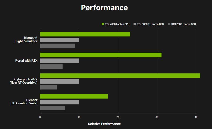 RTX 4090 Laptop Benchmarks