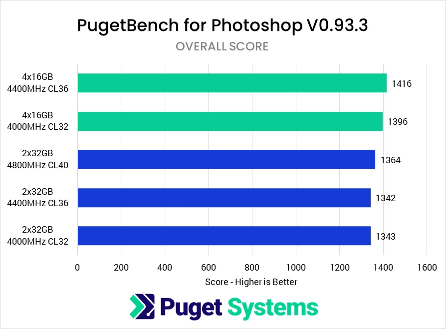 Photoshop Benchmarks for DDR 5 table
