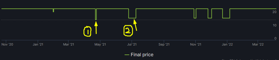 Population: One pricing over time and Steam sale prices