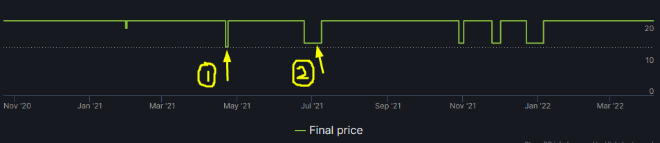 FIFA 22 Price history · SteamDB