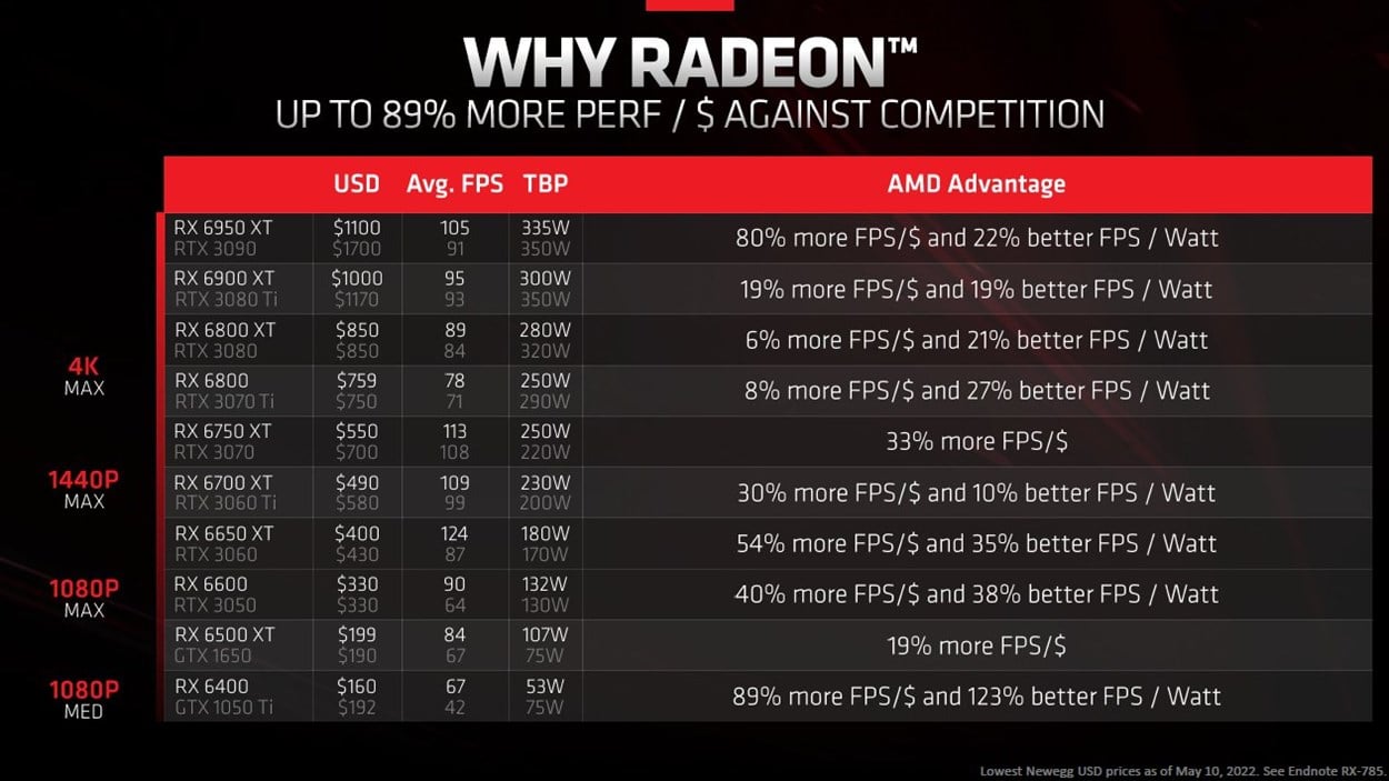 AMD 6950 Xt Price Performance Chart