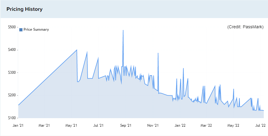 Pricing history for processors