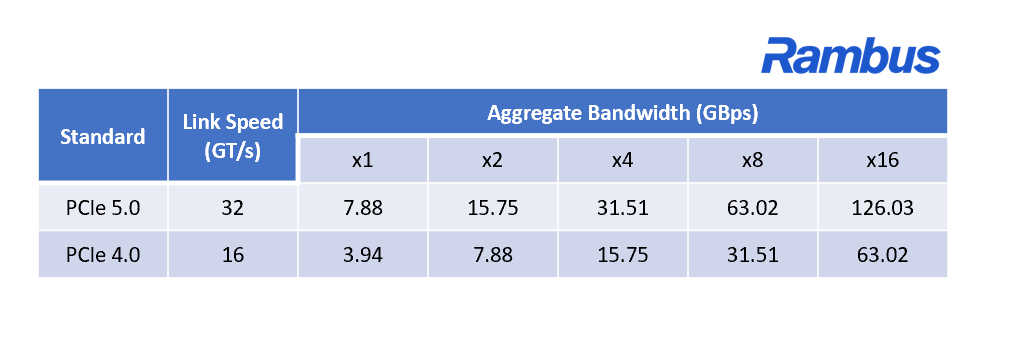 Comparison table: PCI express 5 vs PCIe 4