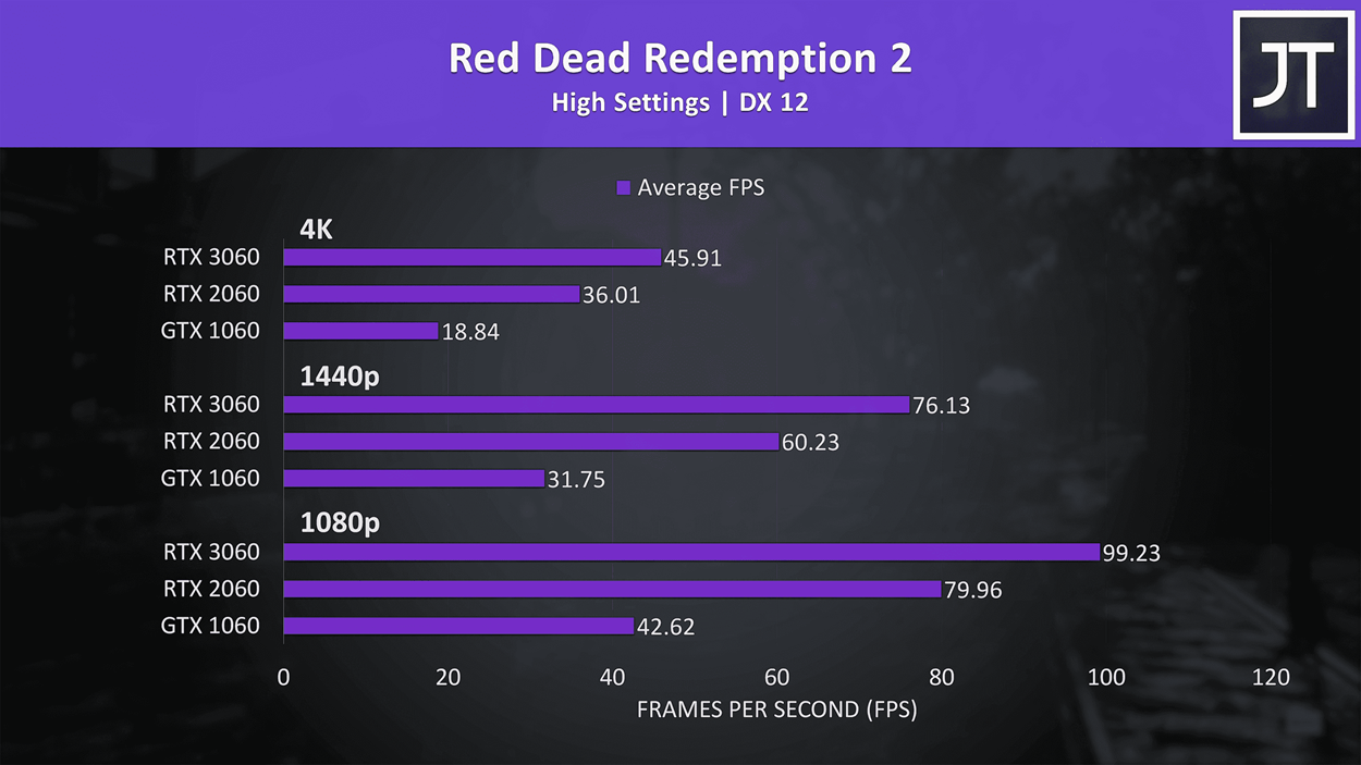Ray Tracing Benchmarks RTX 3060 Source: Jarrod'sTech