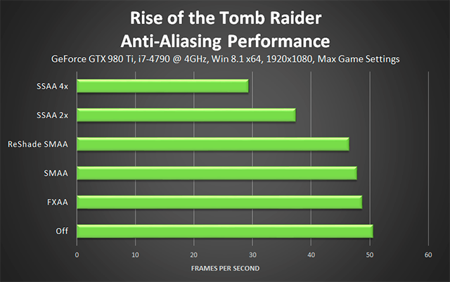 Rise of the Tomb Raider performance with Anti-Aliasing