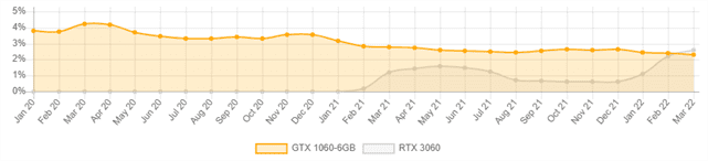 GTX 1060 Upgrade Path - RTX 3060 Pricing