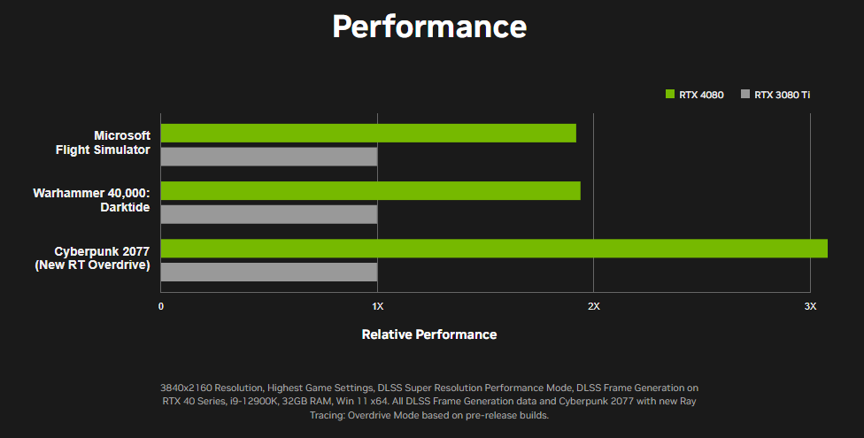 RTX 4080 vs RTX 3080 Ti