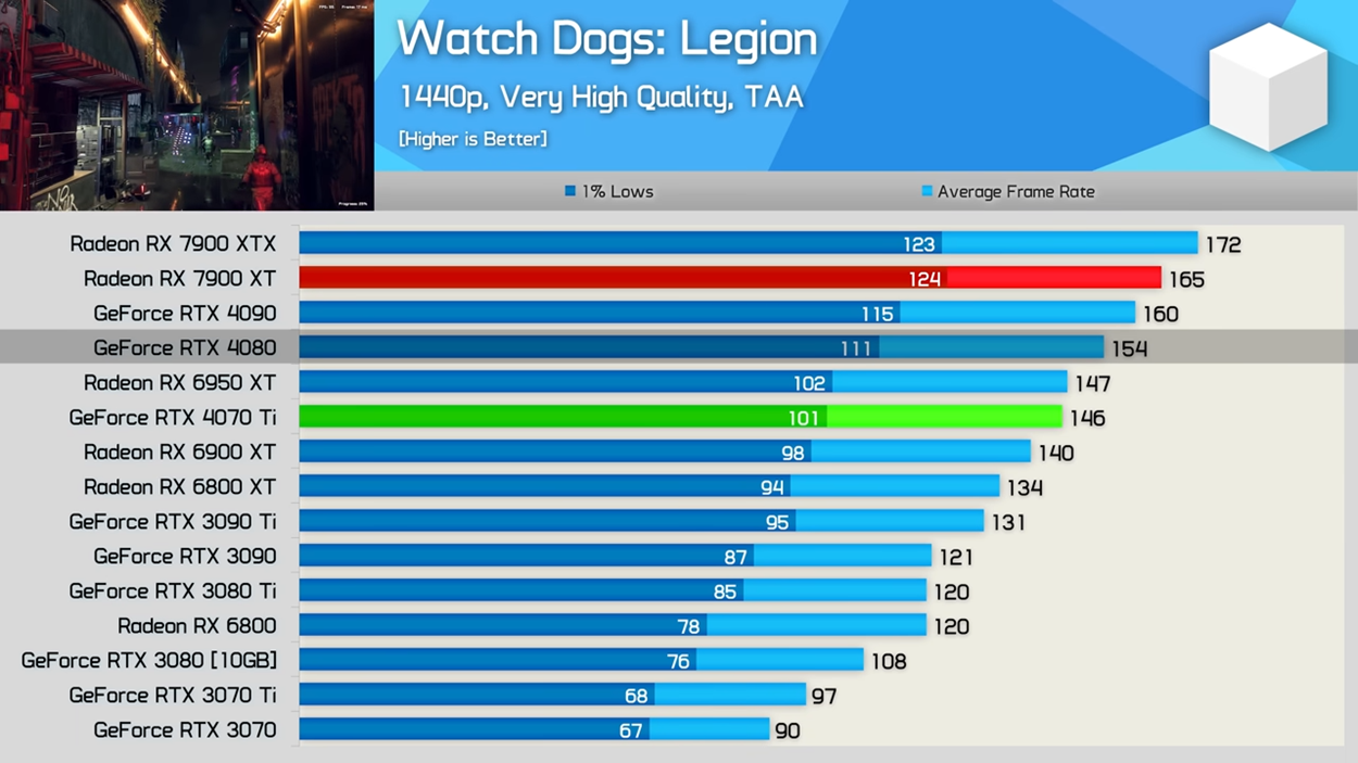 Watch Dogs RTX 4080