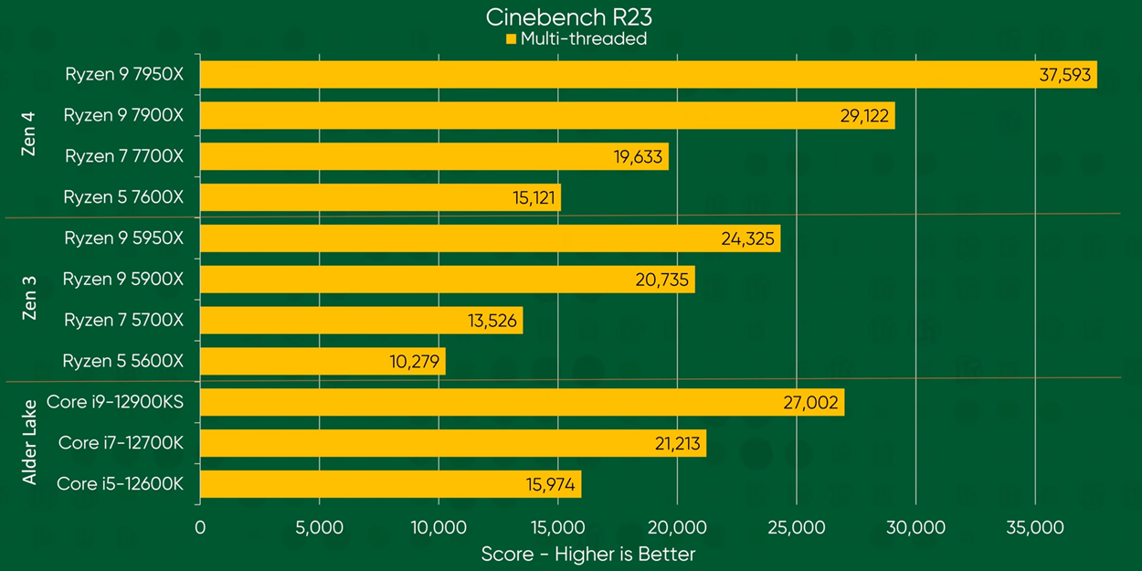Ryxen 7000 CPU benchmark Cinebench