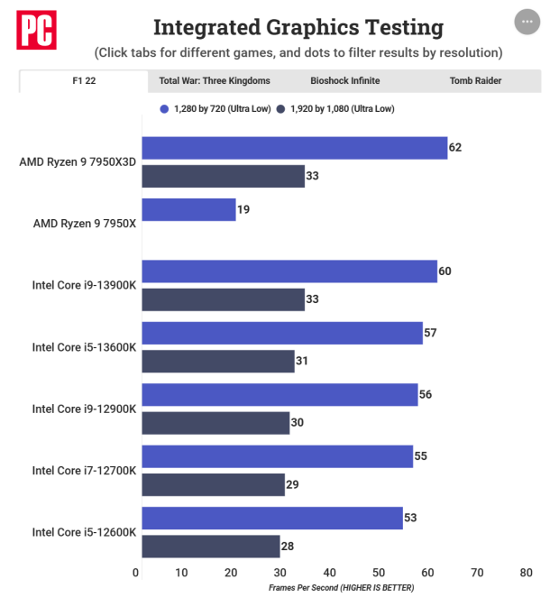 AMD Ryzen 9 7950X3D integrated graphics testing, Credit: PCMag