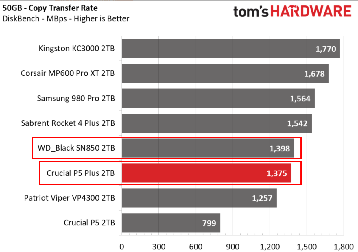 Crucial P5 Plus transferring files speed