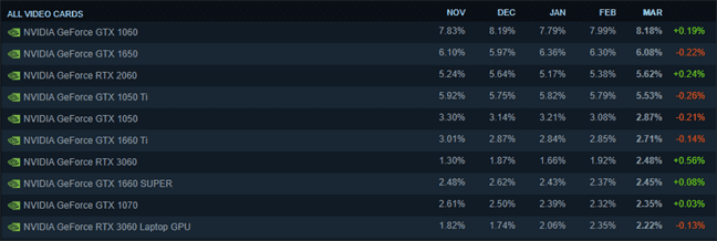 Most Popular GPUs on Steam April 2022
