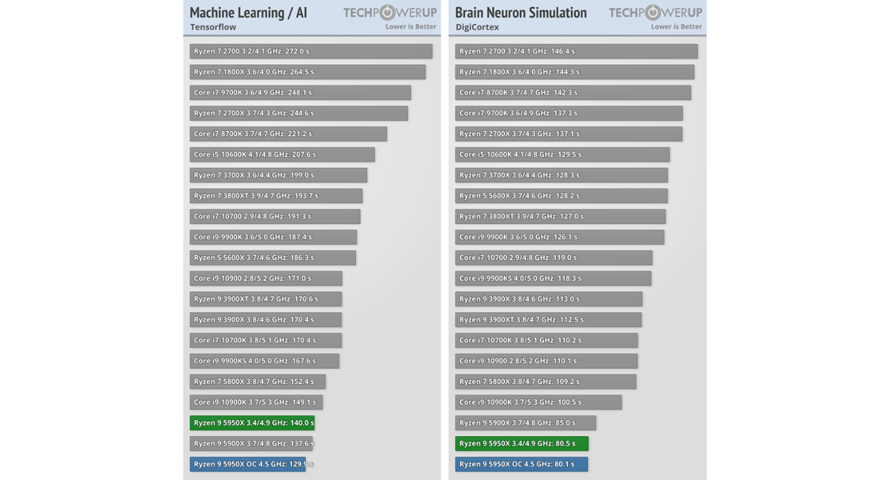 TechPowerUp 5950X Deep Learning Comparisons