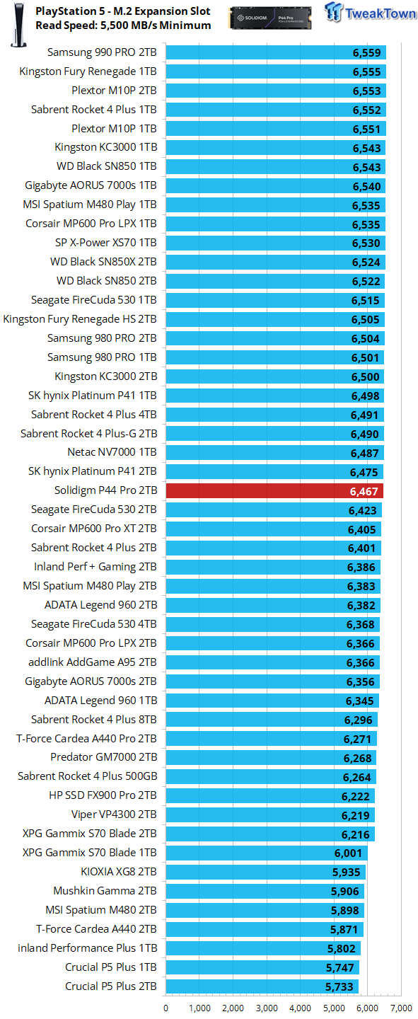 TweakTown PS5 SSD Speeds