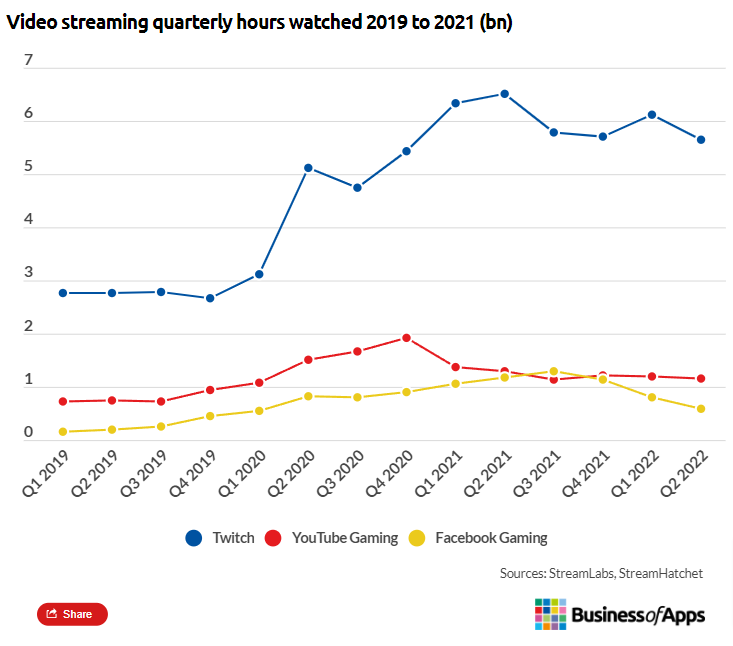 Chart showing twitch viewership in 2022