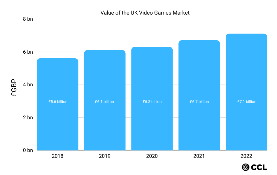 UK video games market value 2018 - 2022