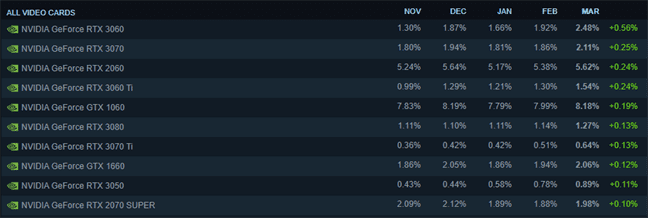 Popular Video Cards - Steam - Percentage Change