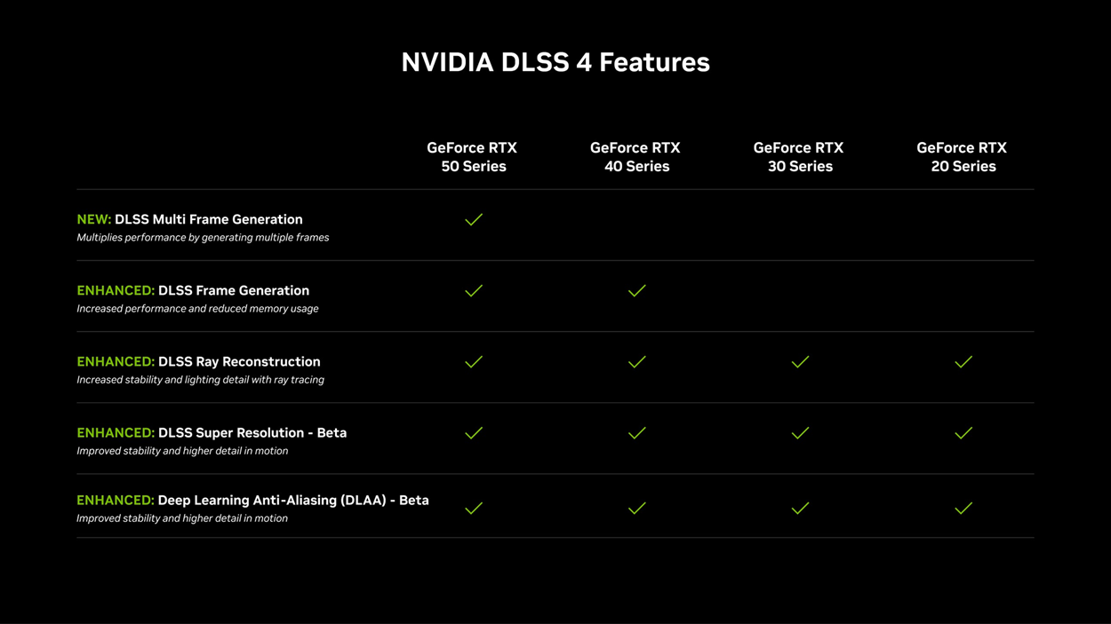 Table highlighting NVIDIA DLSS 4 features across GeForce RTX 50, 40, 30, and 20 series GPUs, including Multi Frame Generation, Ray Reconstruction, and Super Resolution.