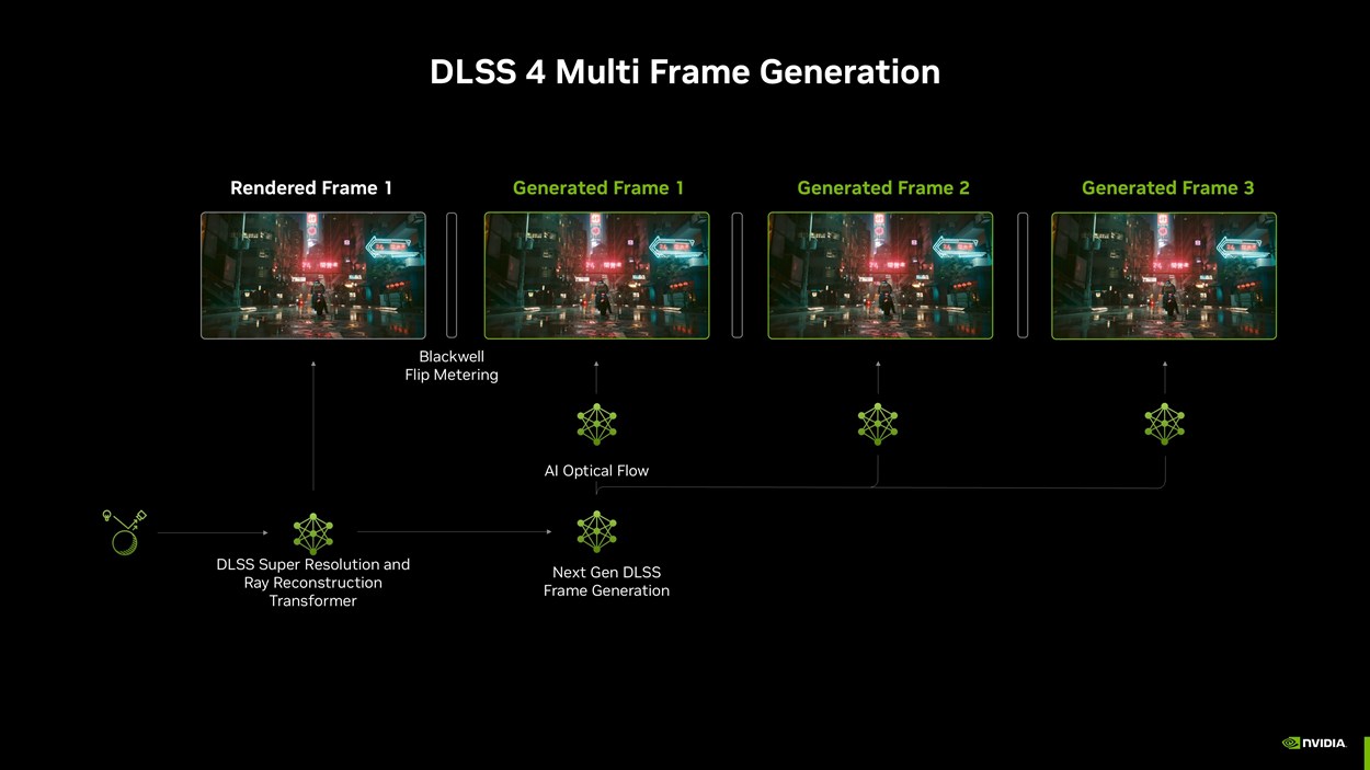 Diagram illustrating NVIDIA DLSS 4 Multi Frame Generation process with a Cyberpunk 2077 gameplay scene, showcasing rendered frame