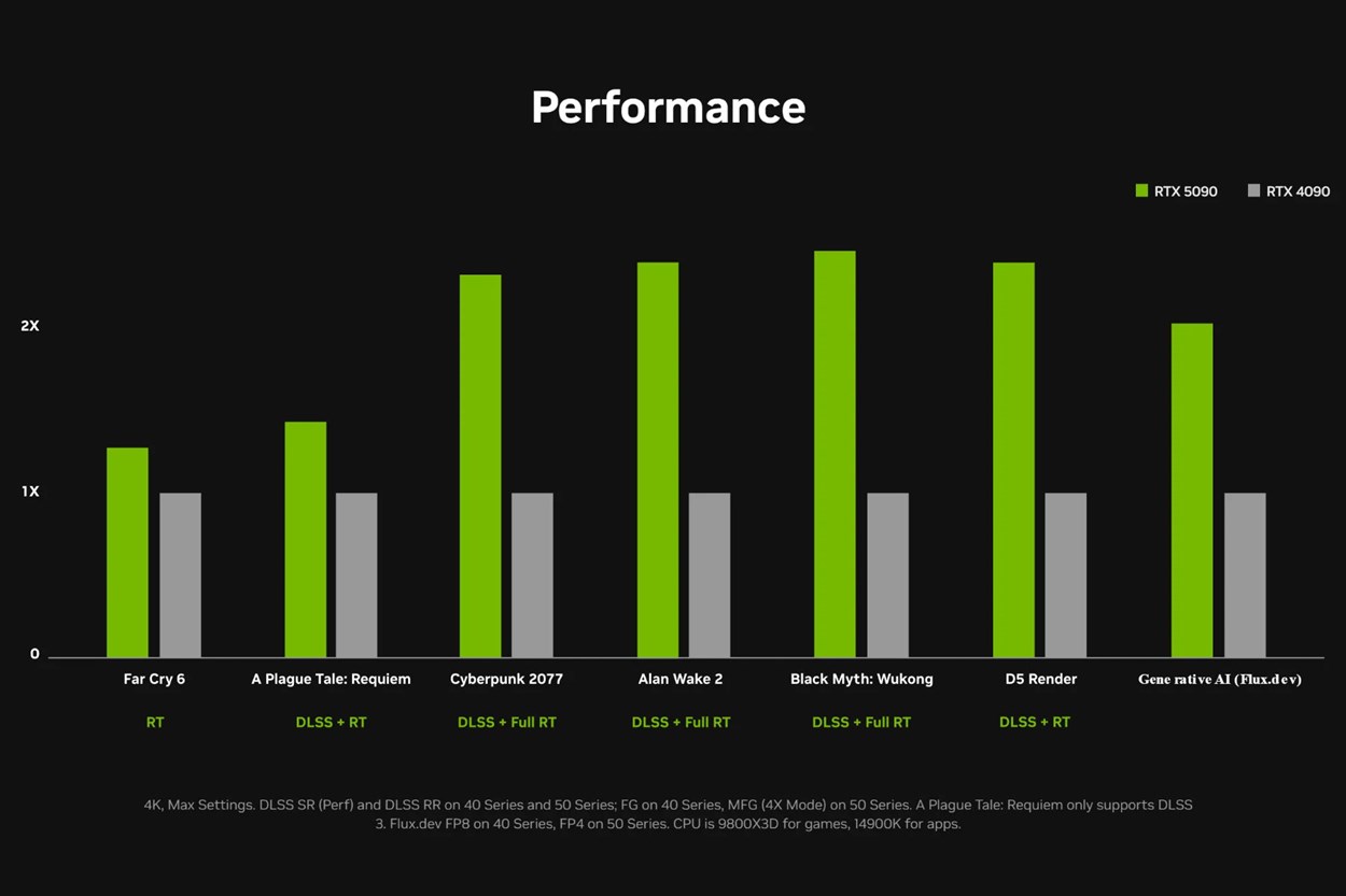 Bar chart comparing performance of NVIDIA RTX 5090 and RTX 4090 GPUs across games and applications, including Cyberpunk 2077, Alan Wake 2, and D5 Render.