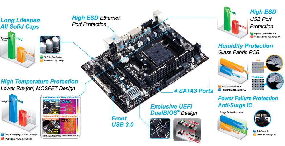 Gigabyte f2a88xm ds2 какие процессоры поддерживает